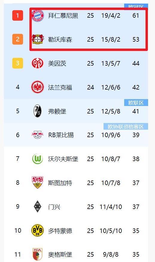 女排世俱杯官网-拜仁慕尼黑领跑德甲积分榜，领先优势持续扩大的简单介绍